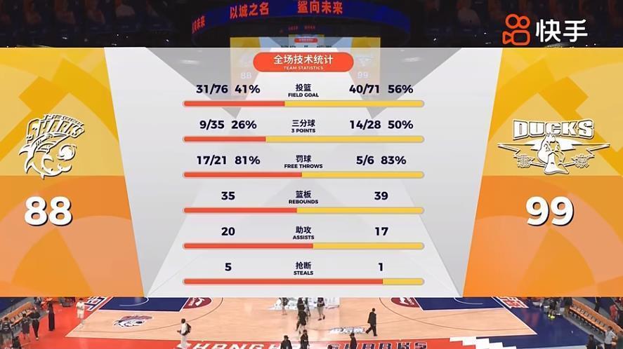 北京首钢今晚赢球最大的原因就是后卫线爆了，陈盈俊打出了加盟北京首钢最强表现，赵睿