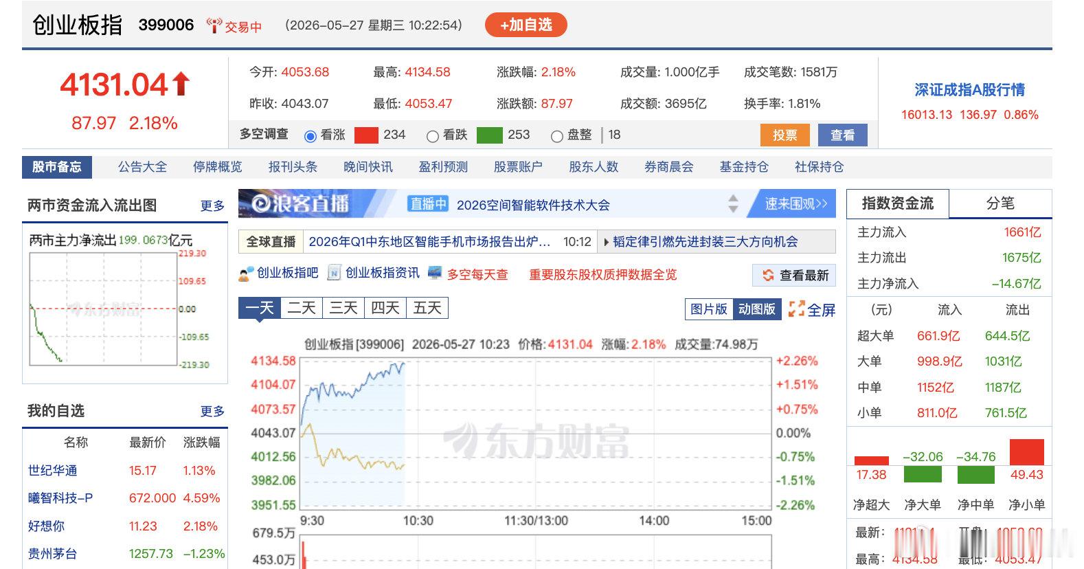【创业板指点数超越沪指】5月26日，创业板指持续创新高，现涨超2%，报4134点