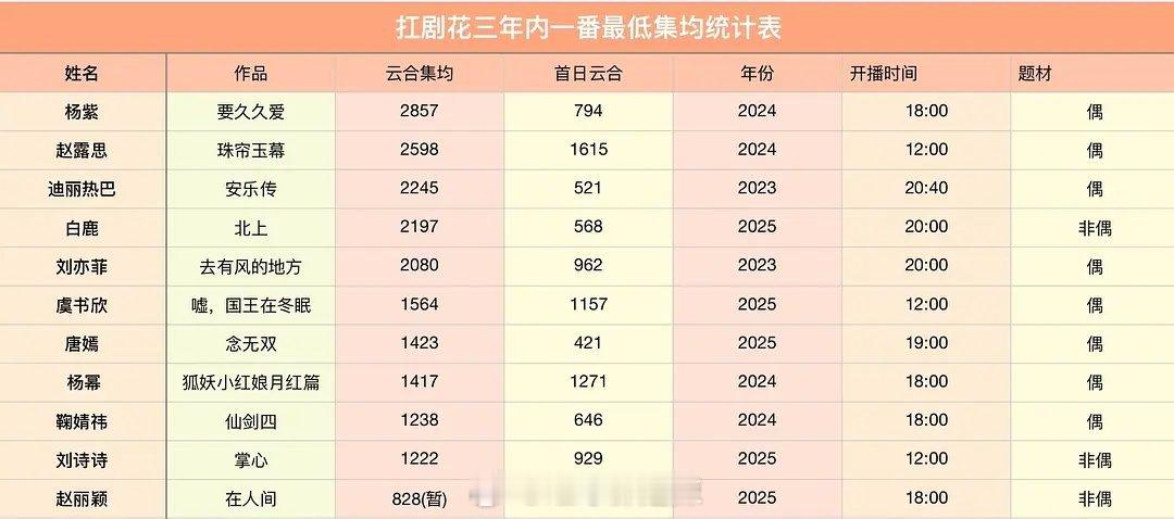 扛剧花三年内一番最低集均统计 ​​​