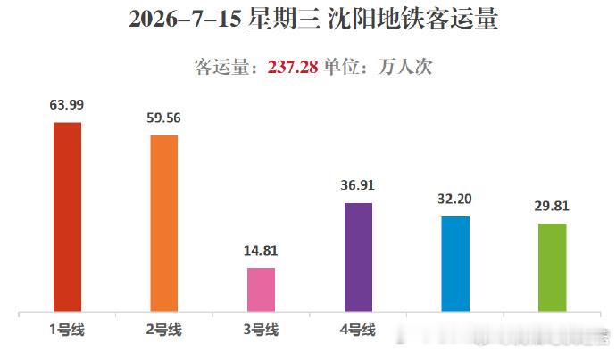 沈阳地铁2026年7月15日（星期三），沈阳地铁客运量237.28万人次，憋了几