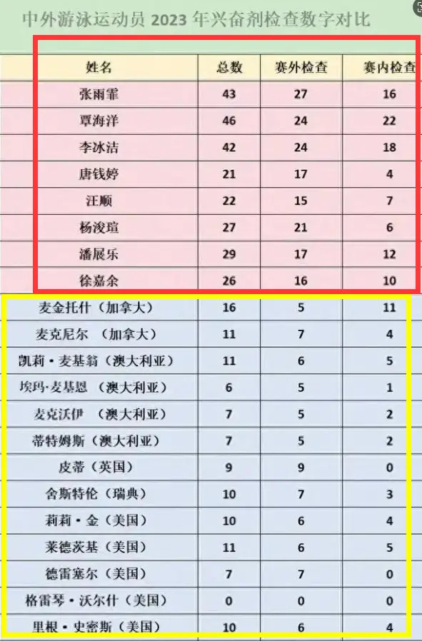张雨霏和覃海洋人均被折腾40多次，中国队被检测了600多次，人均被检测21次。美