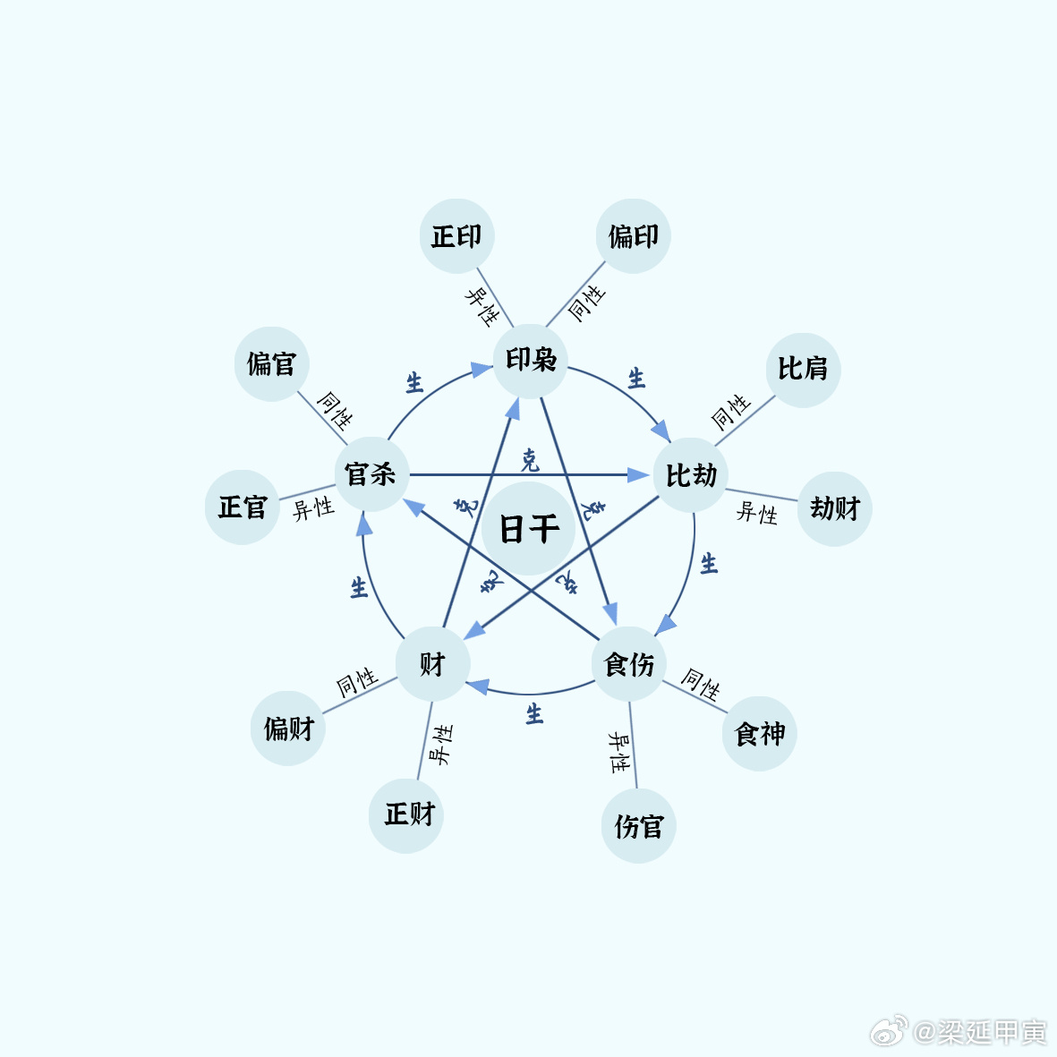 八字提要丑月乙日丙戌时乙日丑月,木之根气虚脱,时落丙戌,财赖伤助更旺,冬月乙木,