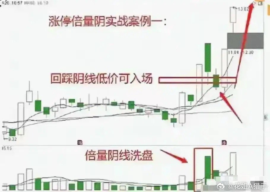涨停倍量阴洗盘战法：放量阴线不一定是主力跑路，回踩不破阴线低点就是绝佳低吸机会炒