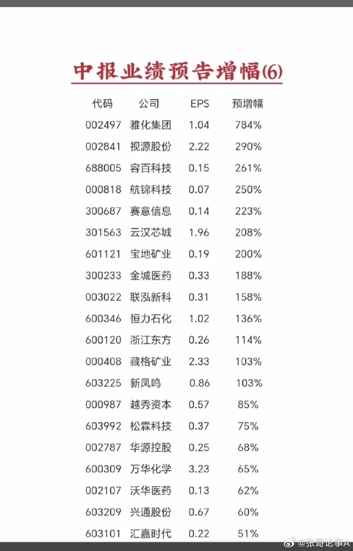 7.6周一  晚间新增：半年报+业绩预告！锂矿巨头，半年报业绩预增7倍！容百科技