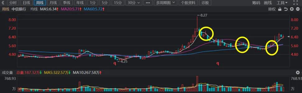 说说周线和月线系统上的均线

有很多投资者对日间交易和短线操作不感兴趣，他们认为