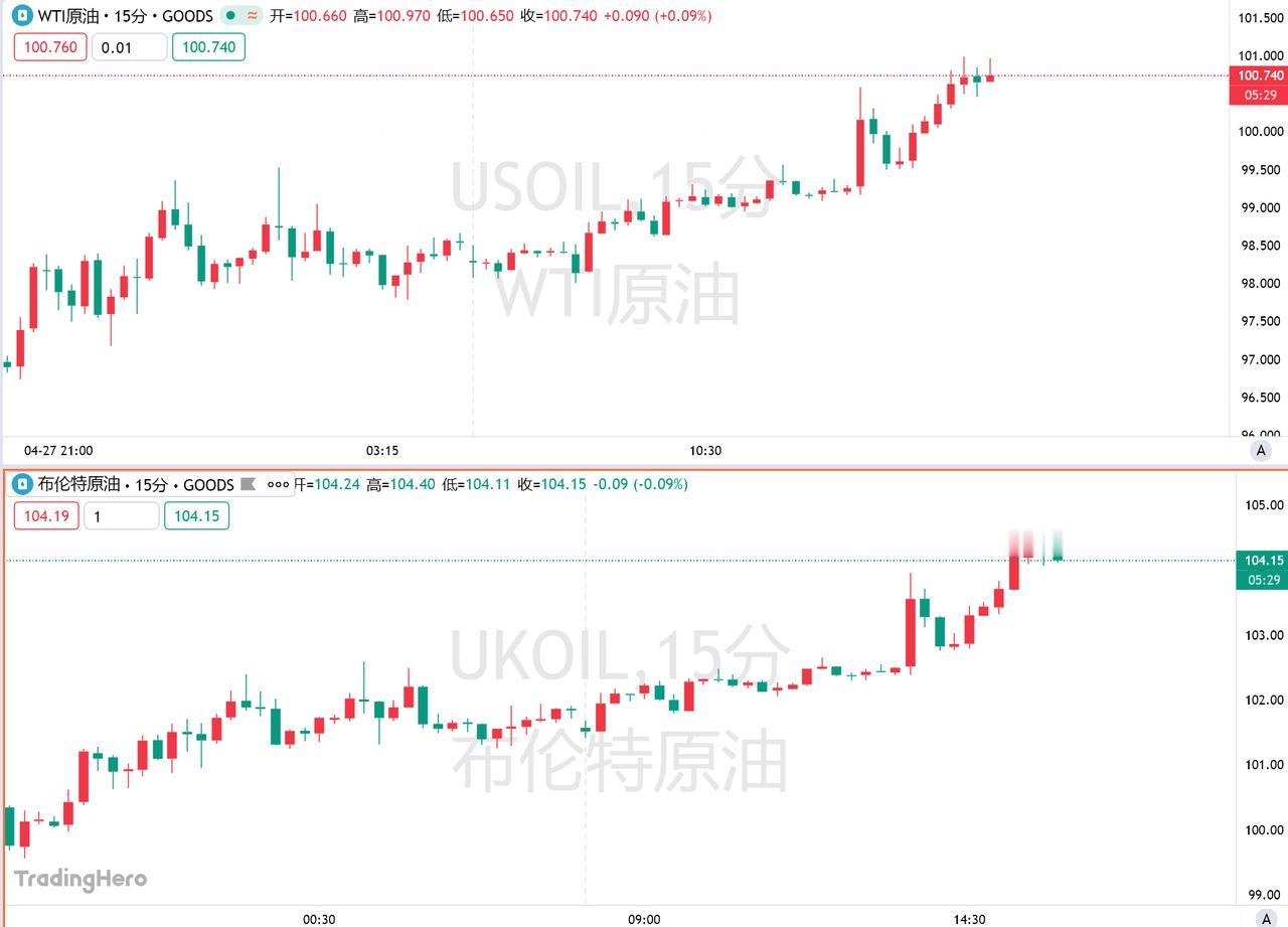 4月28日，《华尔街日报》报道，周二国际原油价格再度攀升，市场正密切关注美伊最新