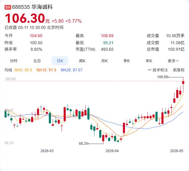 杨森茂减持已按期完成，短短数个交易日套现约1.4亿元。90～102.86元/股的