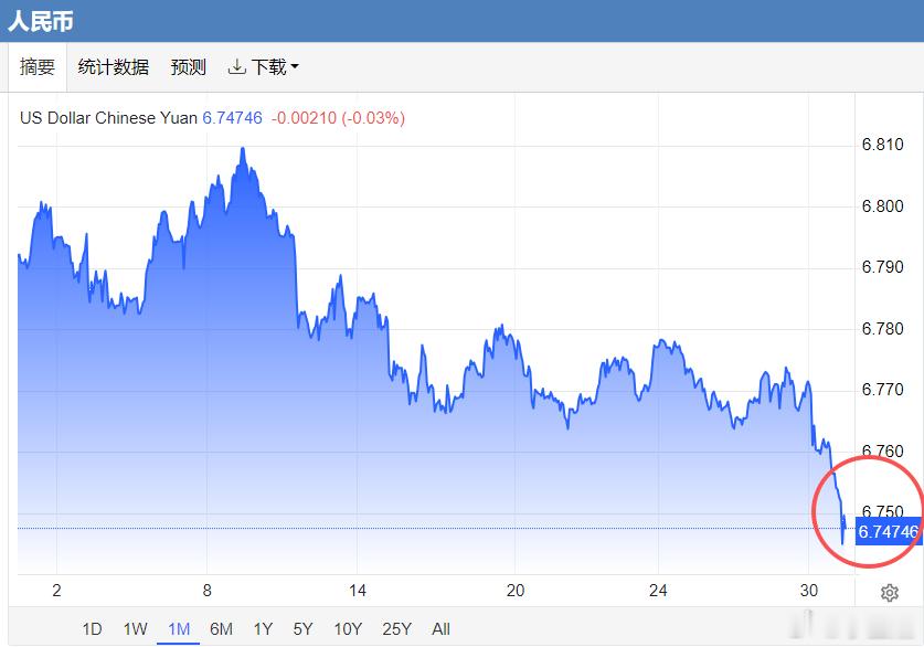 离岸人民币兑美元突破6.75，7月最后一天$上证指数 sh000001$差不了 