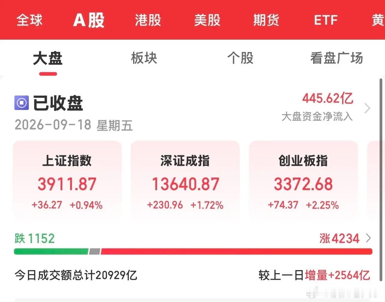 今天大A放量上攻，结束了本周最后一天的红盘报收，沪指直破并站稳3900之上，各大
