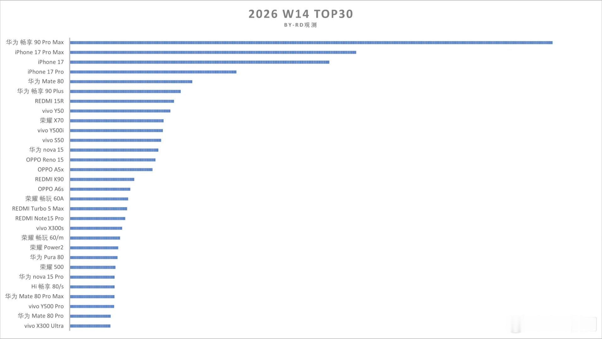 iPhone17系列最新销量iPhone17系列销量高不惊讶，但是有一款国产机型