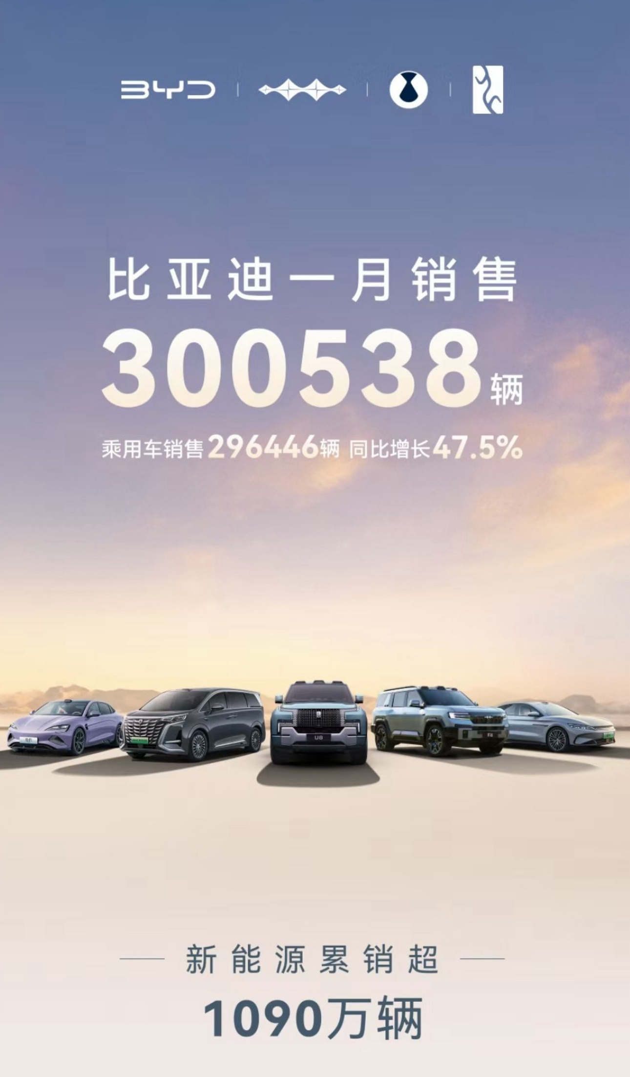 比亚迪2025年1月份销量300538辆，新能源车型销量累计已经达到1090万辆