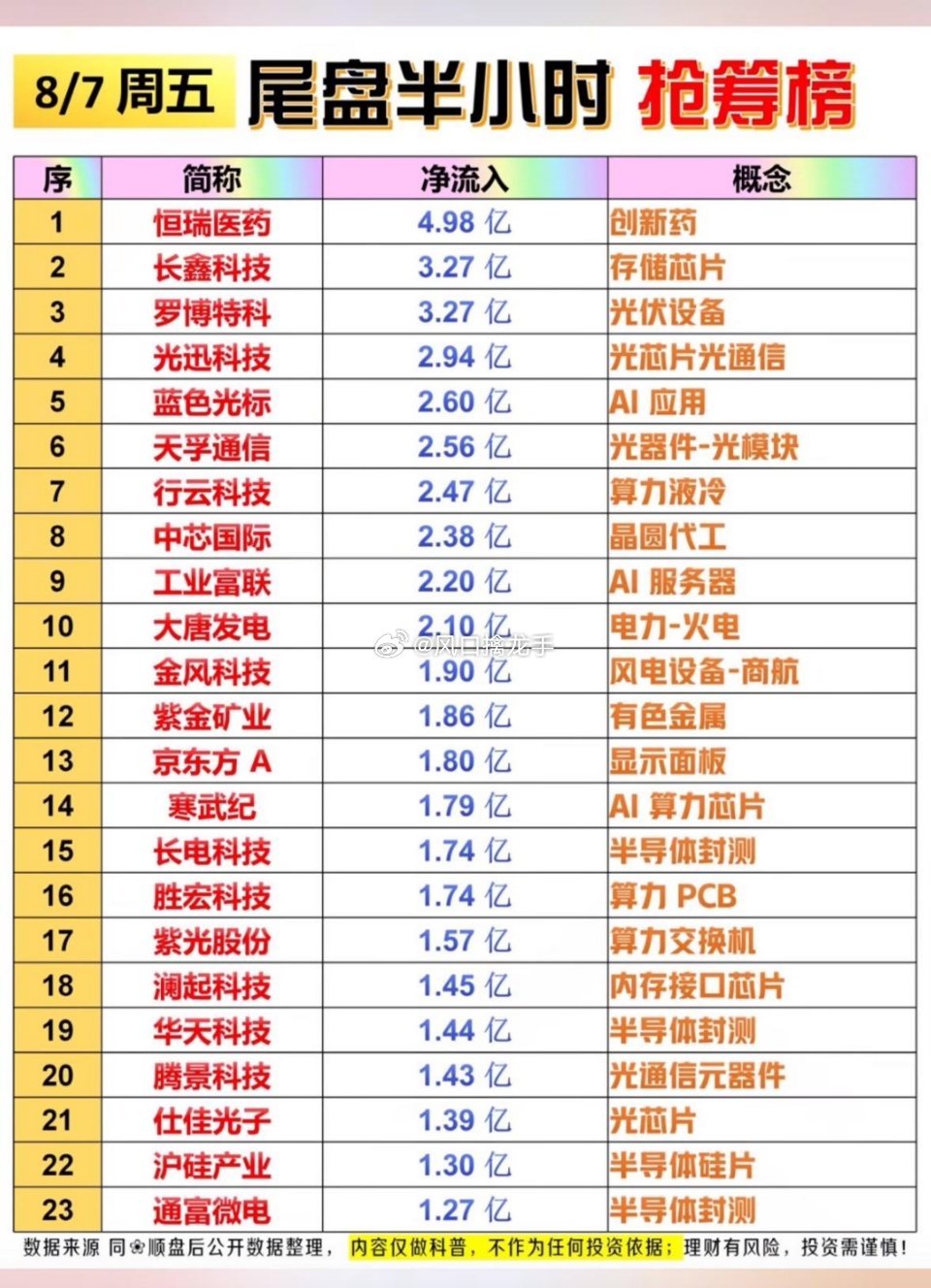 8月7日周五｜尾盘资金悄悄抢筹！AI硬件+医药成为宠儿🔥这波操作藏着什么信号？