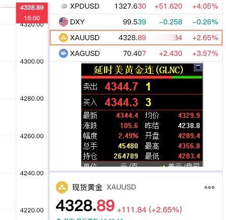 外盘金价维持强势格局，
依旧处于涨势中。

现货黄金报价4328.89美元，
较
