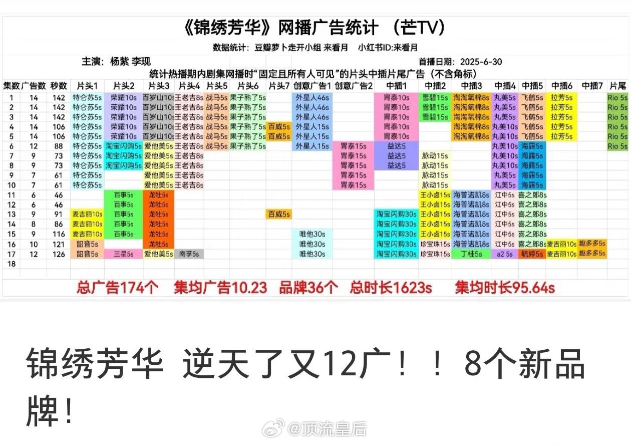 锦绣芳华招商又增新品牌，最新集12广，杨紫招商的神说累了。[允悲] ​​​