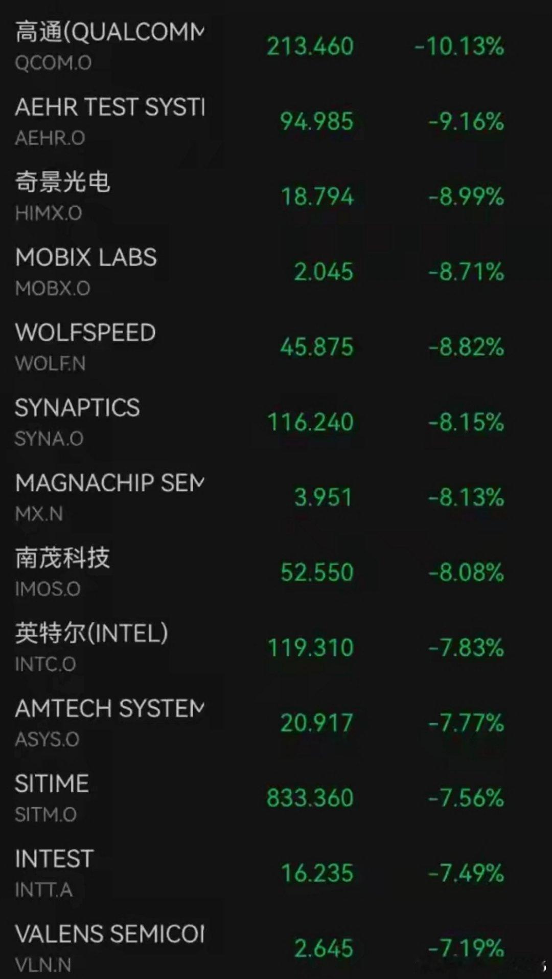 5月12日晚，美股开盘后加速下挫。截至发稿，纳斯达克综合指数向下跌破26000点