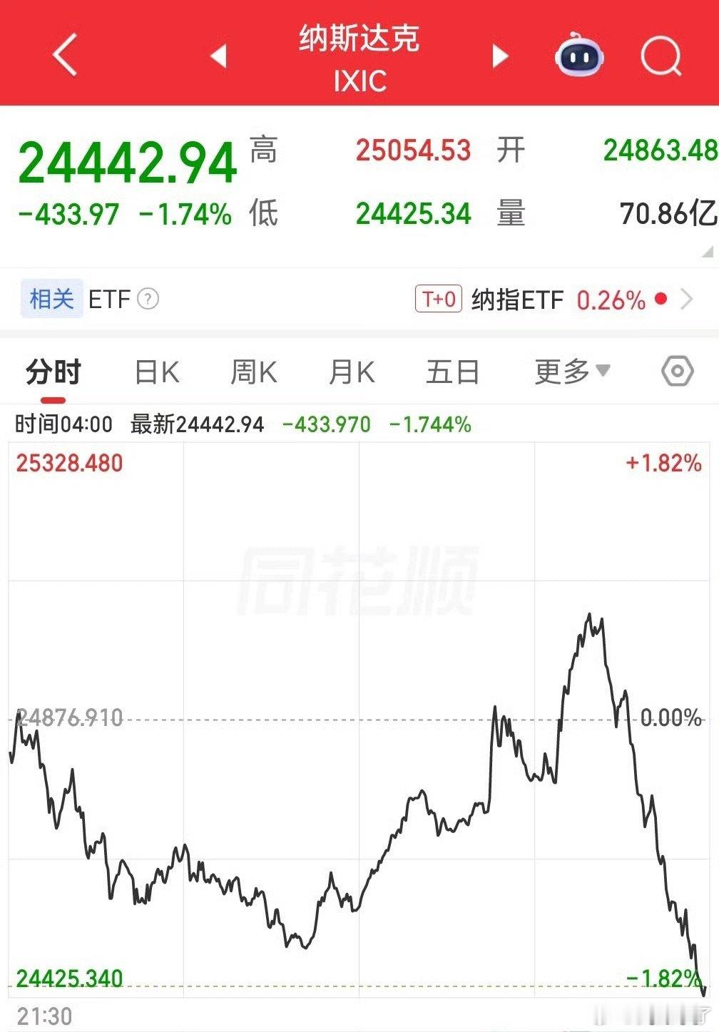 美股白天日韩跌，晚上美股跌，跌跌不休！ 