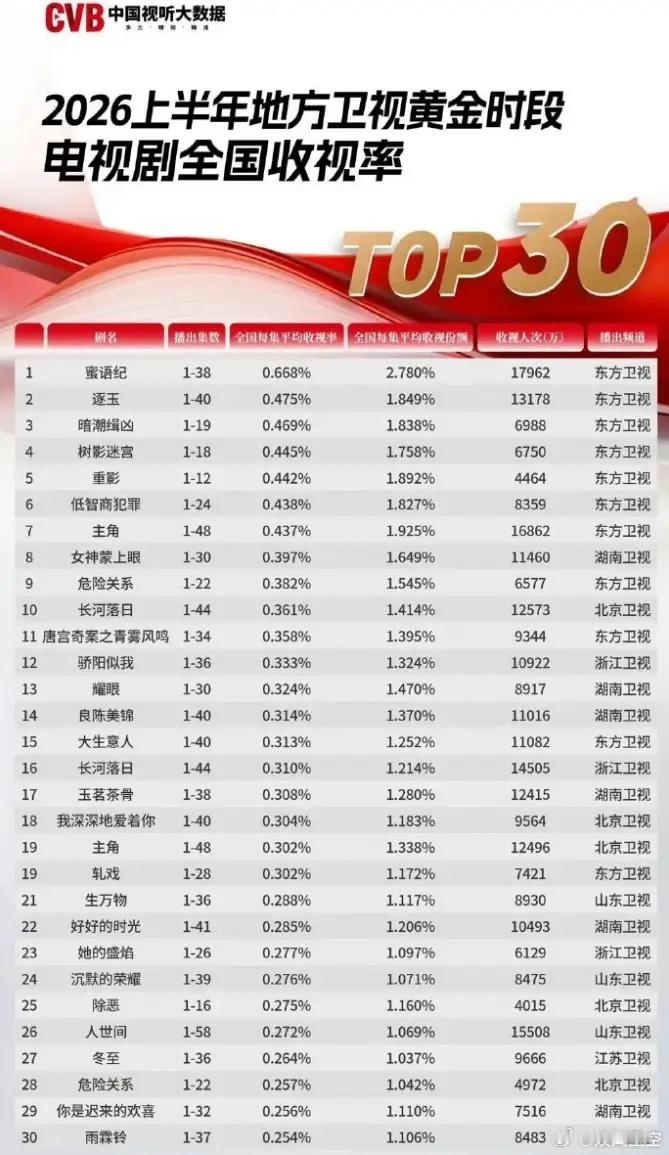 中国视听大数据上半年卫视收视率发布！2026年上半年，卫视收视率前7全被东方卫视