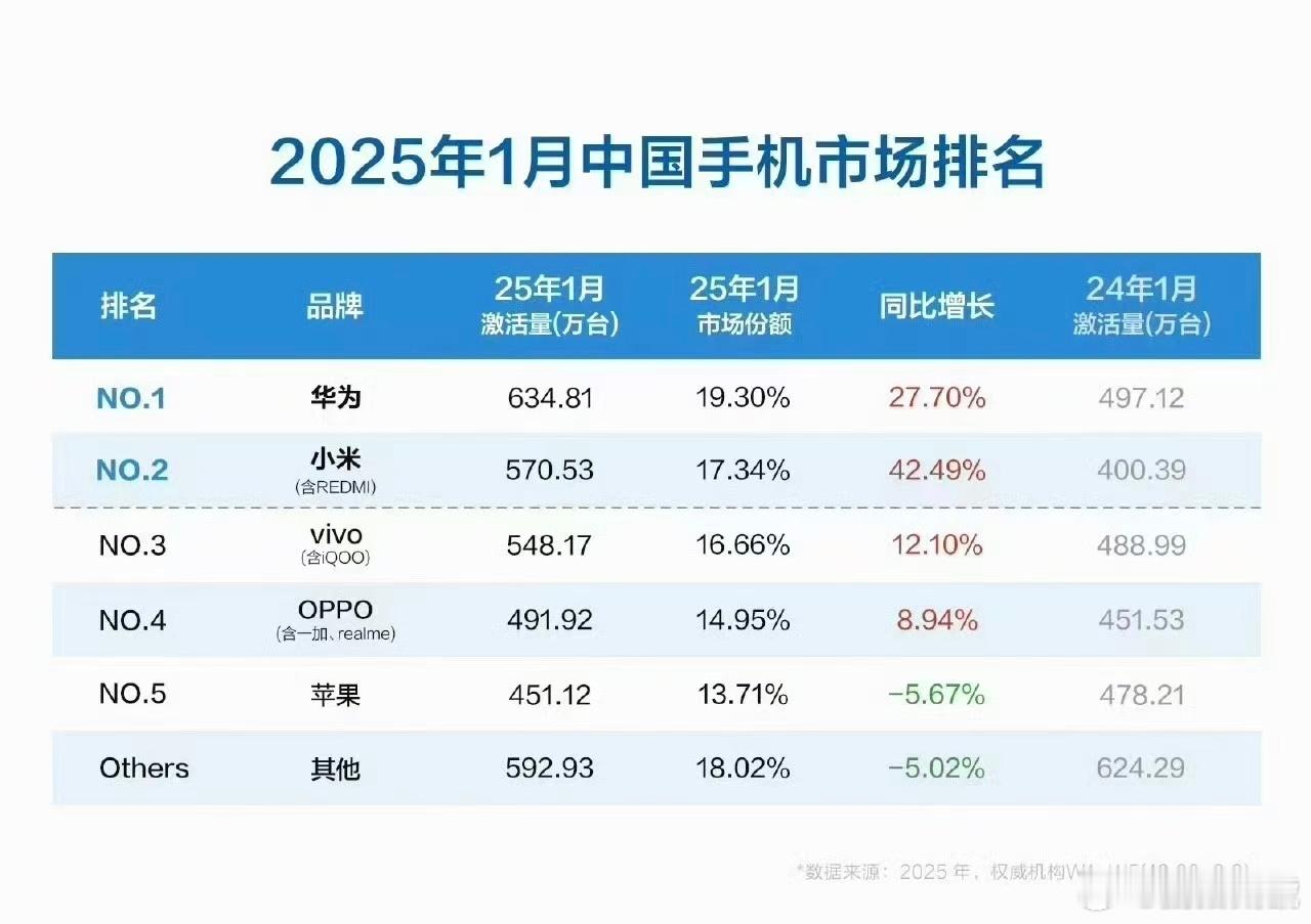 2025年1月中国市场手机激活量排名1. 华为 634.81万台2. 小米 57