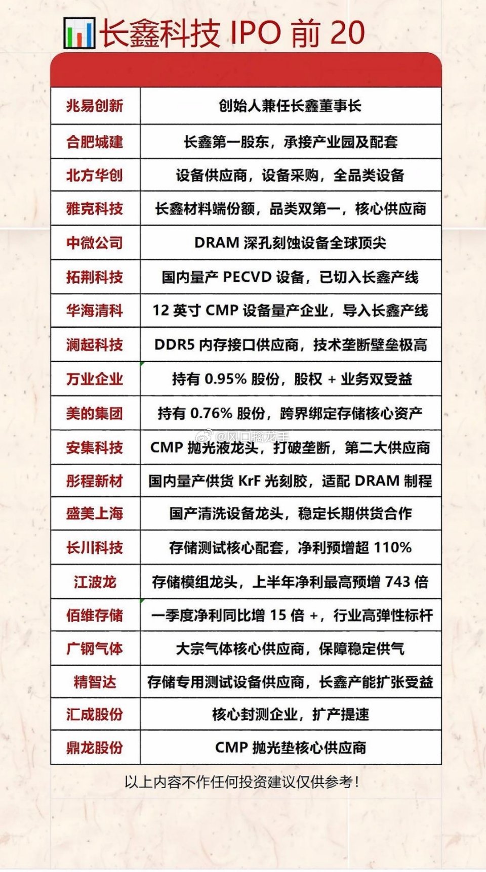 长鑫科技IPO前20大股东全景深度拆解（7月16日科创板申购，乐观市值预期4万亿