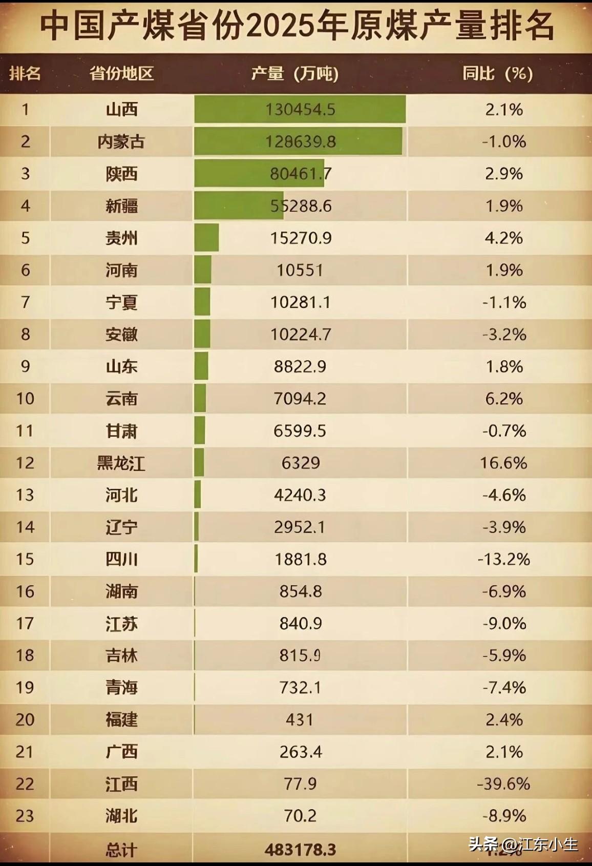 各省2025年原煤产量排名。
山西，内蒙古，陕西，霸占前三席。
新疆排名第四，远