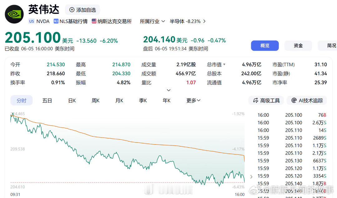 英伟达市值一夜蒸发2.2万亿“英伟达一夜蒸发2.2万亿 这哪是股市波动，简直是科