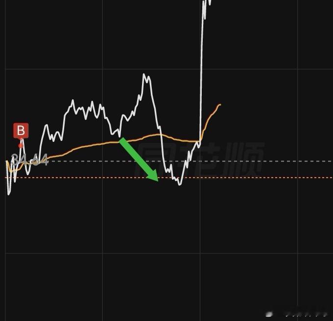 早盘补完仓就下跌，吓我一跳。 