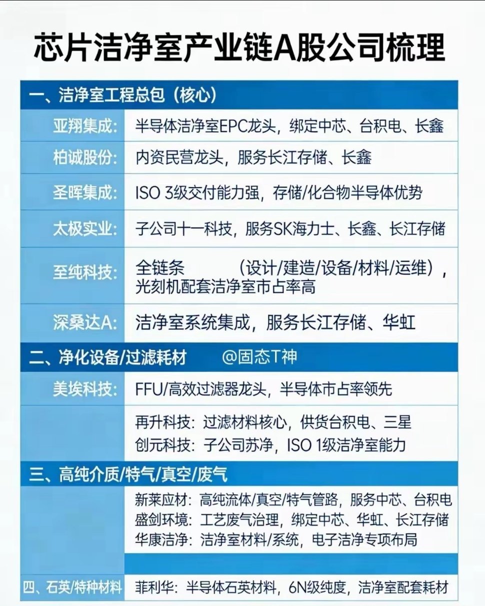 半导体洁净室板块：产业逻辑、业绩与成长空间深度解析一、核心产业逻辑：AI与国产替