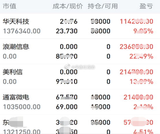 7.9日个人实操记录如下:暂拿： $通富微电 sz002156$，以及昨天下午上