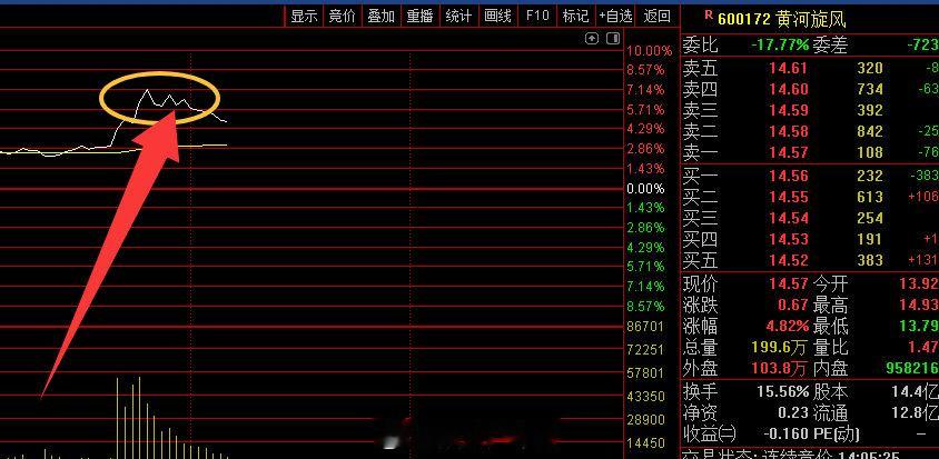 A股光通信狂飙黄河旋风吃肉已出，不知道会不会飞了[允悲] ​​​
