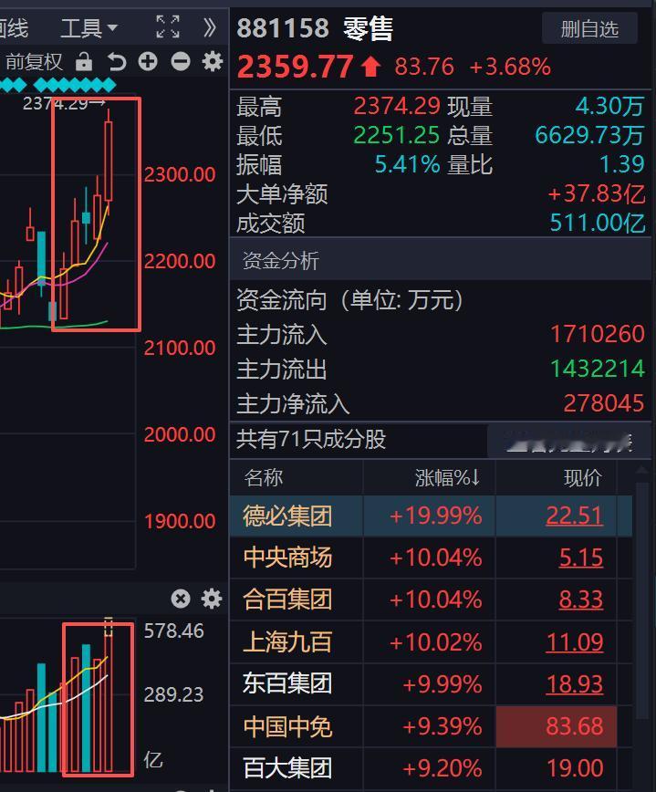 零售板块量价齐升，明日如果回踩还可以继续关注