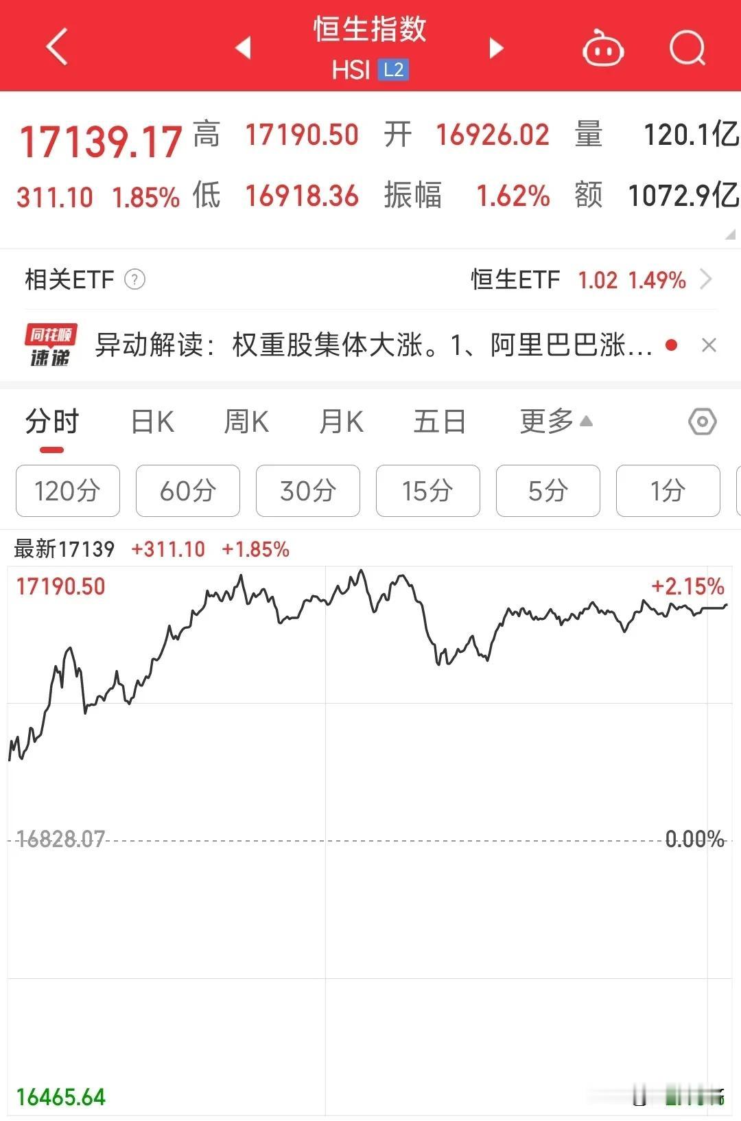 谁能给今天A股大跌找个理由，港股收盘大涨1.85%，完全就是两个世界的股市。
如