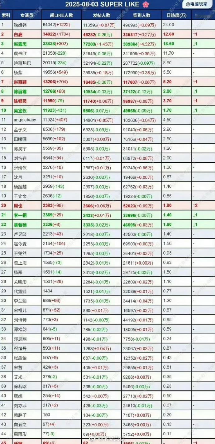 8.3日女明星超话超like数据统计 🈶 ​​​