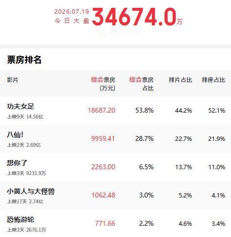 暑期档电影观察：电影市场终于有暑期档的感觉了！周日的全国日票房近3.5亿，其中周