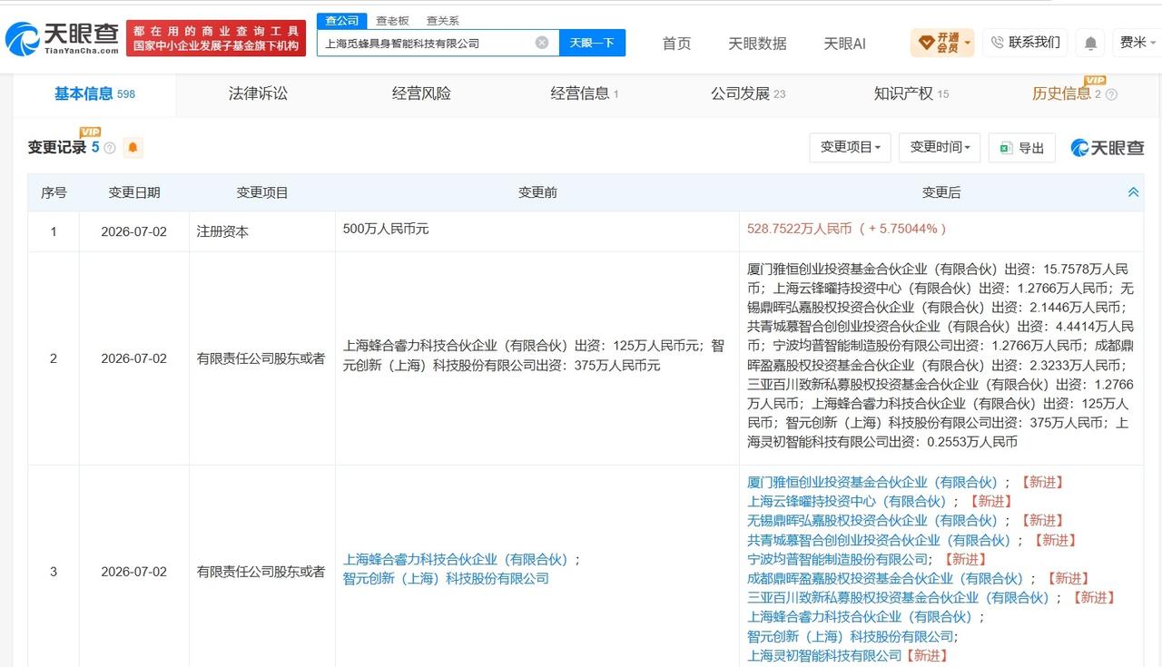 百度旗下基金等入股智元机器人旗下觅蜂科技

天眼查App显示，近日，上海觅蜂具身
