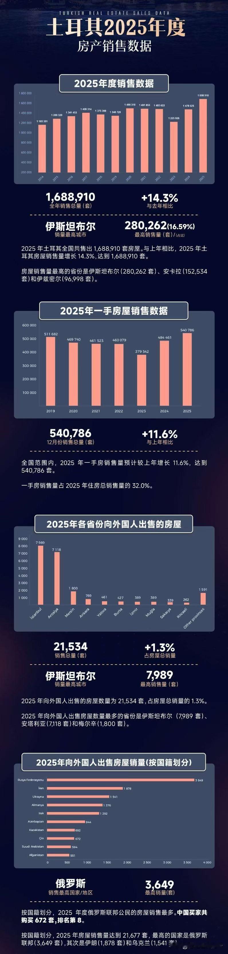 一晃俄乌战争已经持续四年了，俄国人越战越勇，越打越富。根据土耳其官方数据，入境外