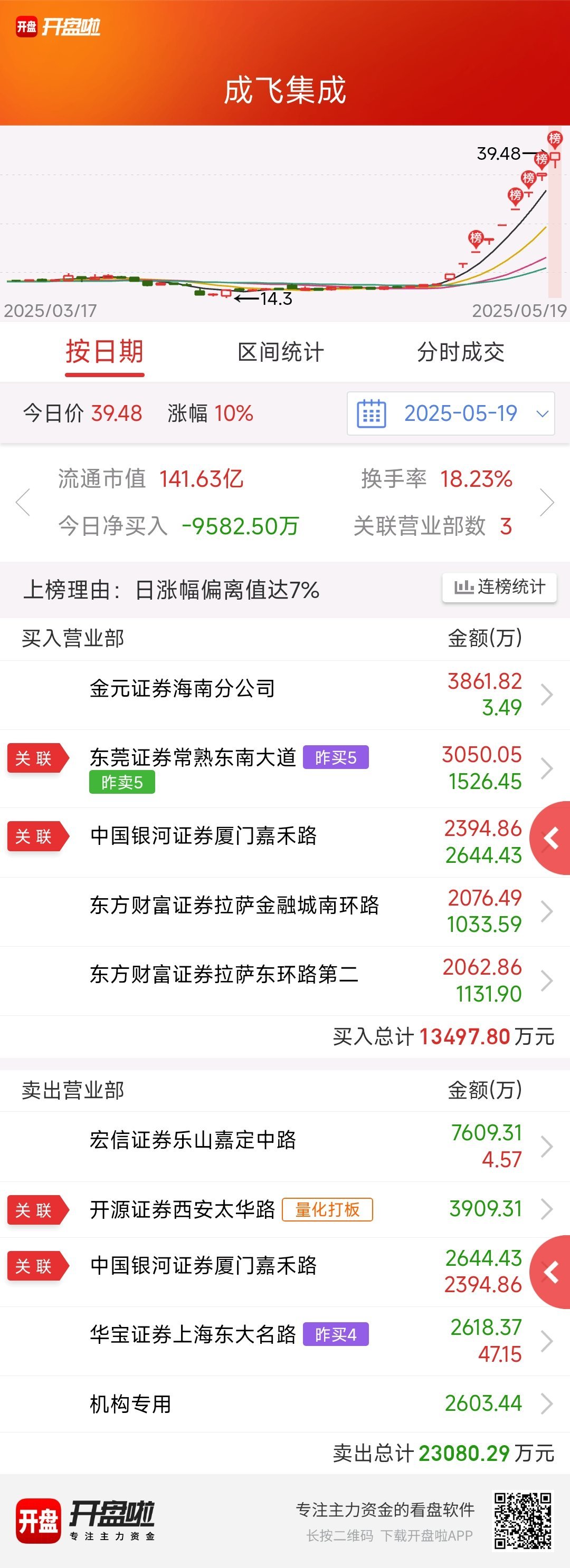 $成飞集成 sz002190$ 单波高度打开，不加速就没事。 ​​​