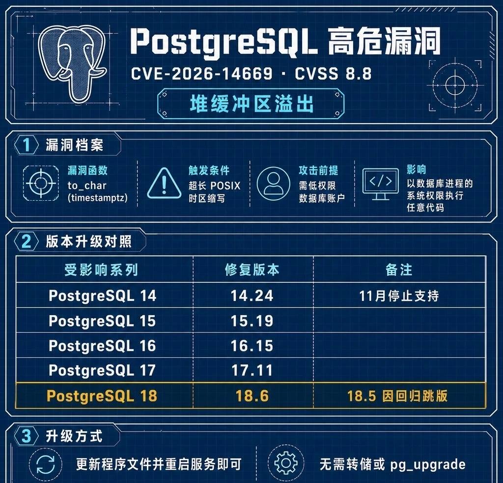 PostgreSQL曝高危漏洞，速升级
一个只有登录权限的普通数据库账号，能不能