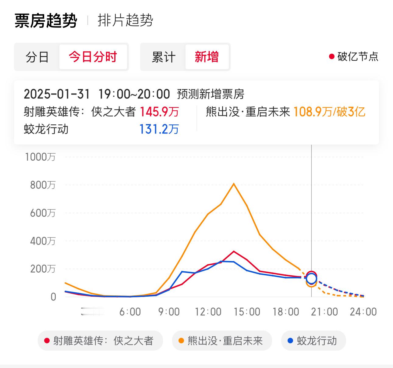 蛟龙不是没有逆跌的可能蛟龙排片最少已经和射雕新增票房缠绵了 之后说不定可能会逆跌