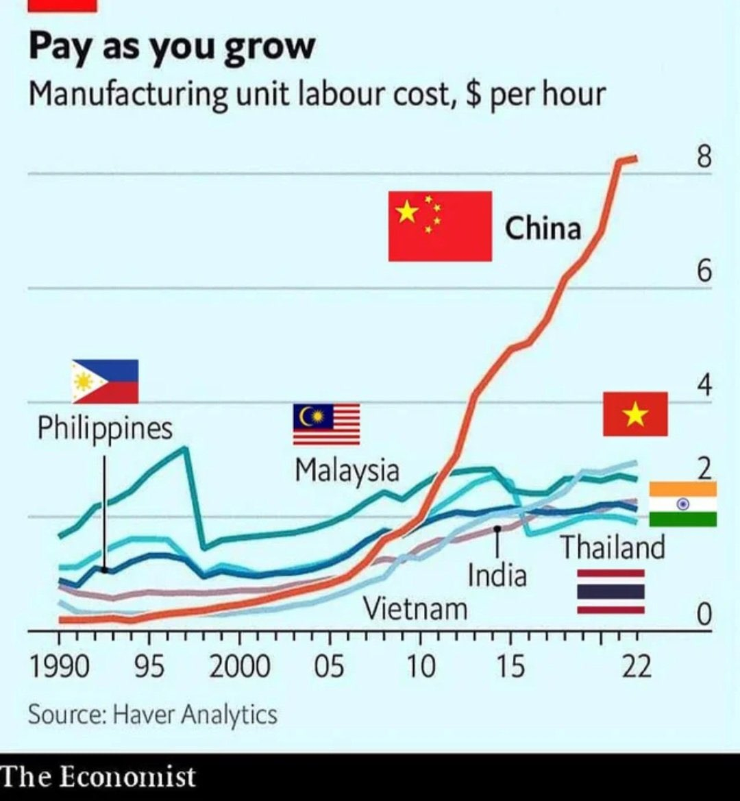 坏消息，中国制造业人力成本已经是越南印度的四倍。。。好消息，AI 和黑灯工厂完成