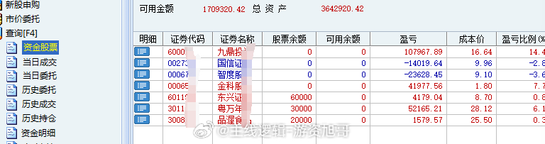 周五也就这样了，继续的缩量，还好是没有破位3034点守住了，悬念留给下周了指标上