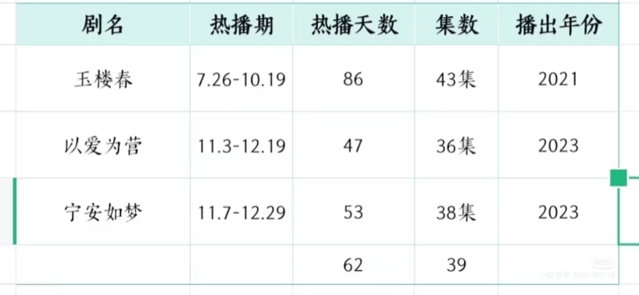 86天，内娱还有比这更长的热播期天数吗？ 