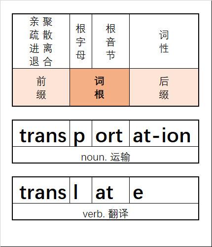 #3500词汇 #单词速记