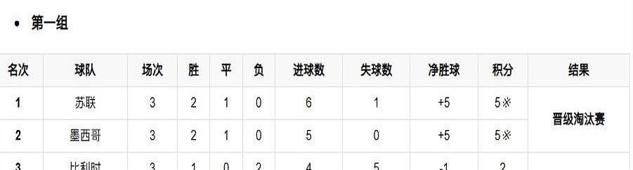 世界杯历史上唯一一个全员缺席下届世界杯的小组：1970年墨西哥世界杯第一小组。