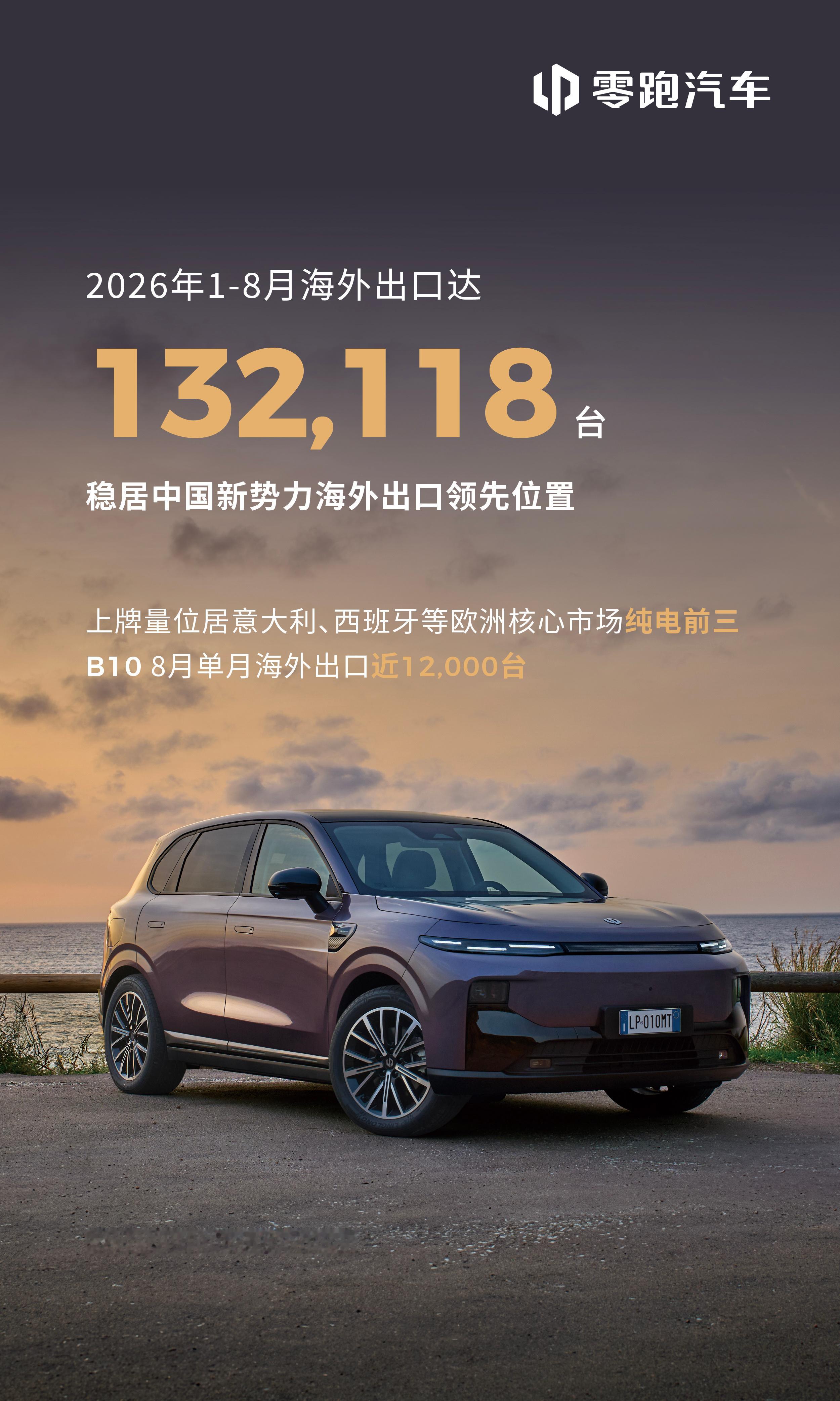 零跑全球化再提速🌍2026年1-8月，零跑汽车海外出口累计132118台稳居中