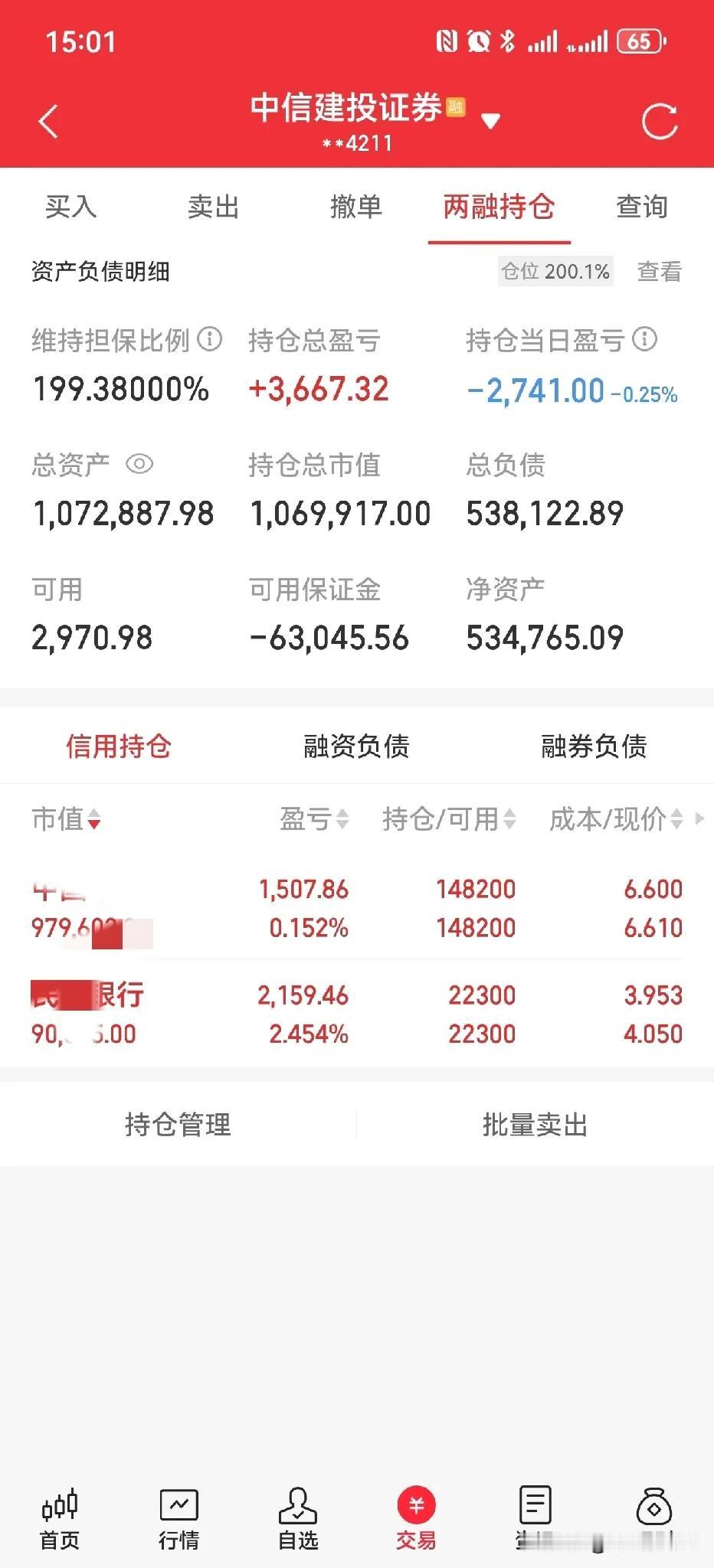 收盘了，100万满仓一支蓝筹股，今日亏损约2800元，亏损幅度约0.25%。大盘
