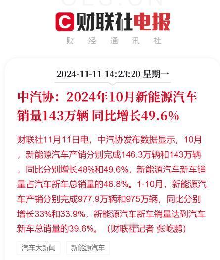 【中汽协：2024年10月新能源汽车销量143万辆 同比增长49.6%】中汽协发