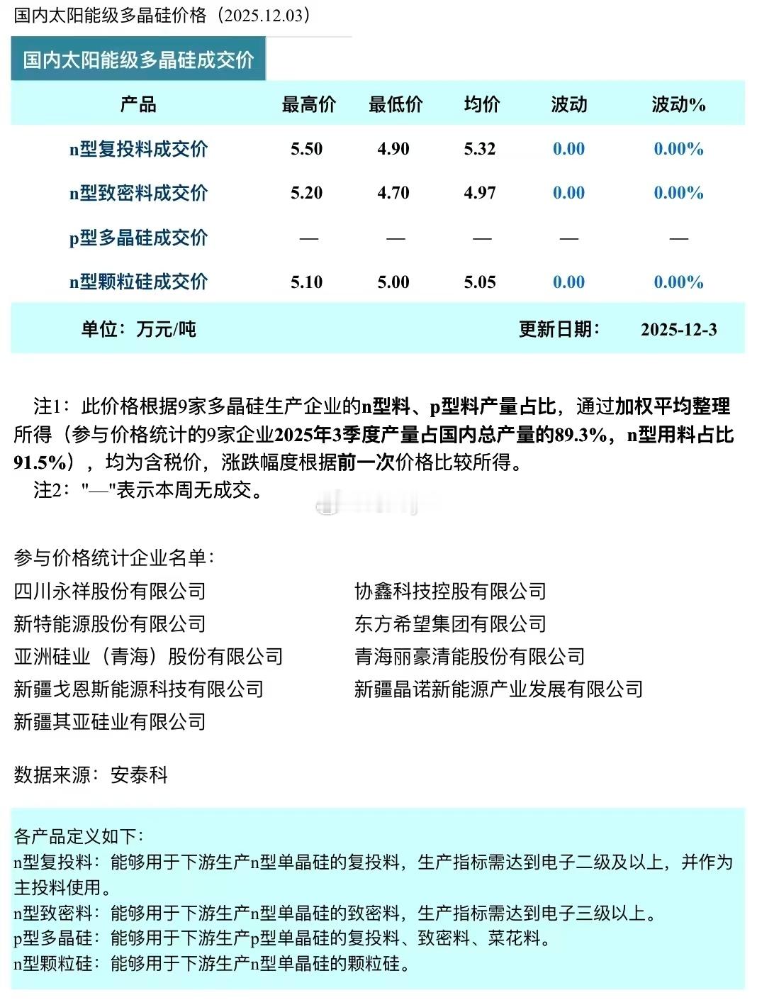 以下9家多晶硅企业三季度产量占国内总产量的89.3%，n型用料占比91.5%多晶