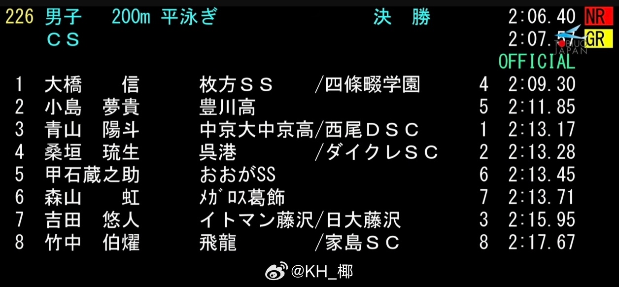 日本JOC Junior Olympic Cup 男200蛙决赛大桥信 2:09