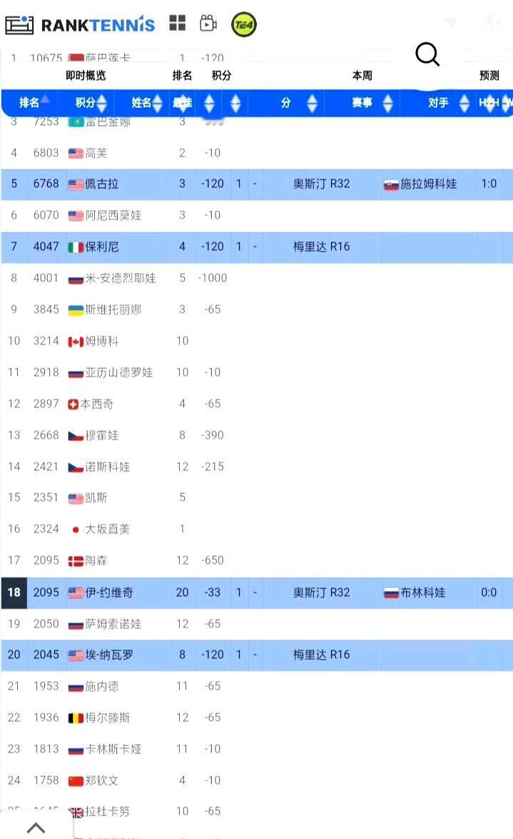 WTA更新世界排名，中国两朵金花跻身TOP30，三位球员刷新自己最高排名。
1、