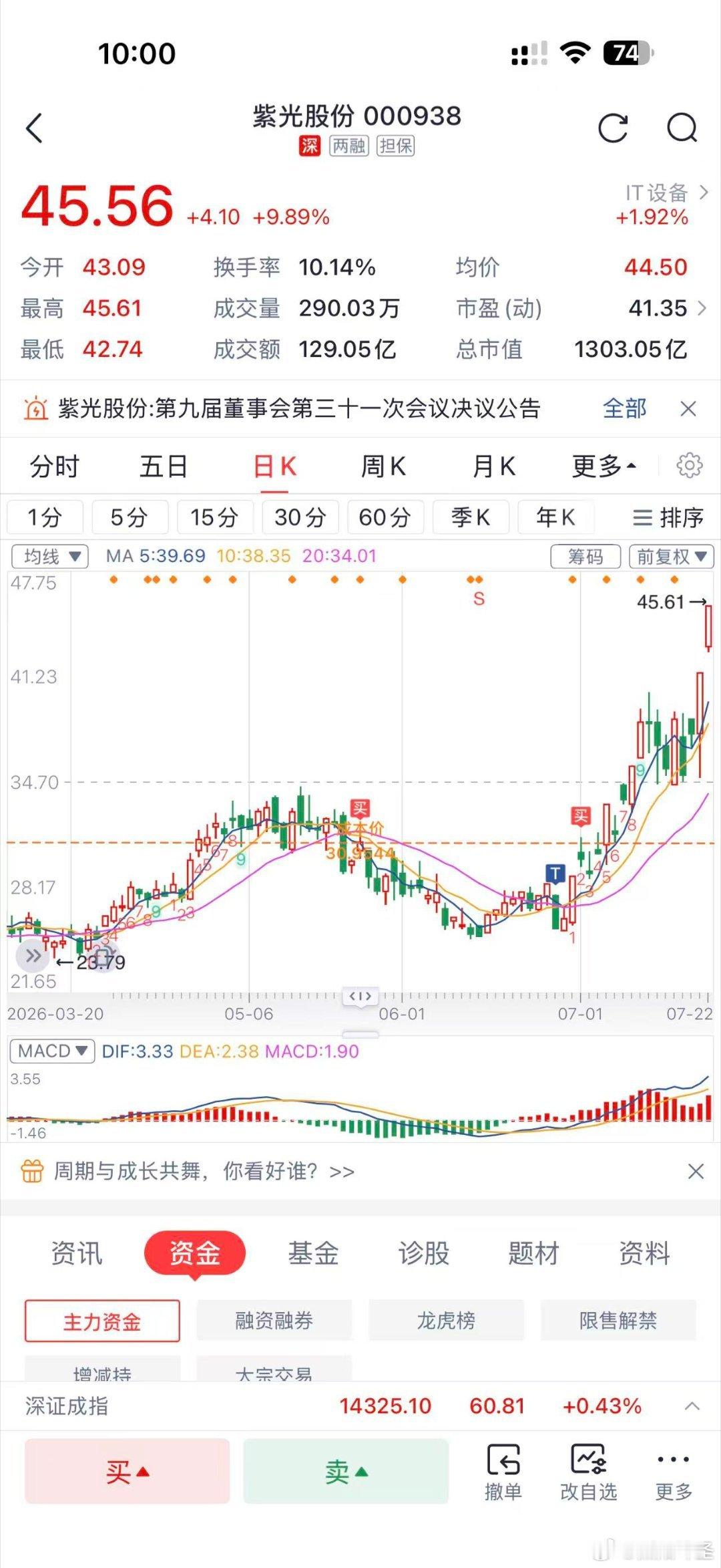 来点干货，大盘指数再跌，我T还在上走，可以加仓，破50。 